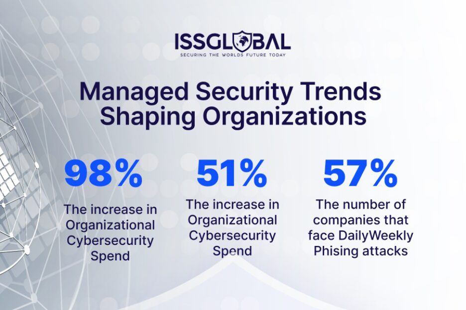 ISSGLOBAL graphic titled “Managed Security Trends Shaping Organizations” highlighting key statistics: 98 percent increase in organizational cybersecurity spend, 51 percent increase in cybersecurity budgets, and 57 percent of companies facing daily or weekly phishing attacks.