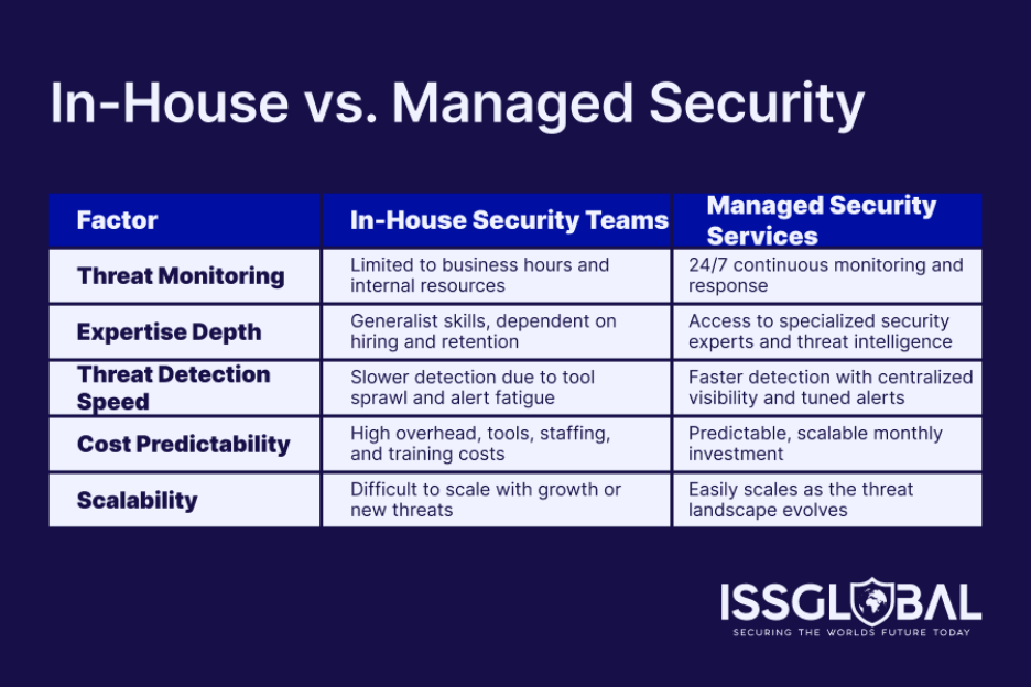 Comparison table titled “In-House vs. Managed Security” showing differences across threat monitoring, expertise depth, threat detection speed, cost predictability, and scalability, highlighting 24/7 monitoring, faster detection, and scalable support with managed security services.